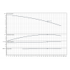 Помпа WILO CronoLine-IL 125/145-1.5/4