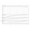Помпа WILO CronoLine-IL 125/320-18.5/4