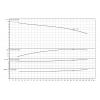 Помпа WILO CronoLine-IL 150/190-5.5/4