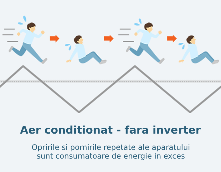 Diagramă consum aer condiționat fără Inverter