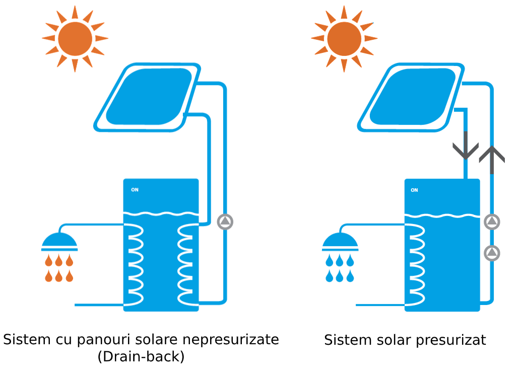 Sisteme panouri solare combinate cu Daikin Altherma ECH2O