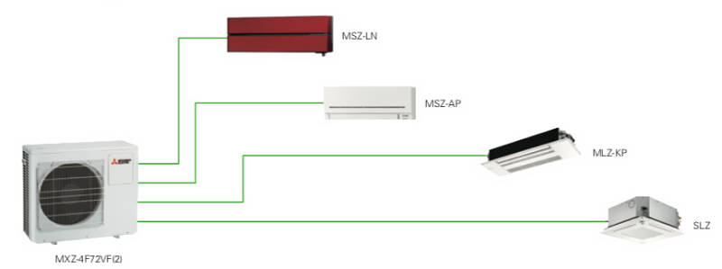 Aplicații multi-split Mitsubishi Electric MXZ — patru camere, o unitate exterioară