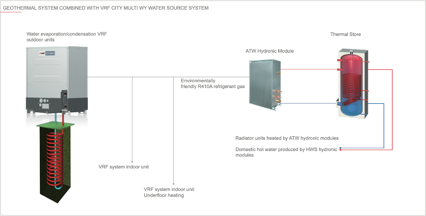 Diagrama Alkalmazás geotermală Mitsubishi Electric PQHY-P200YLM VRF WY